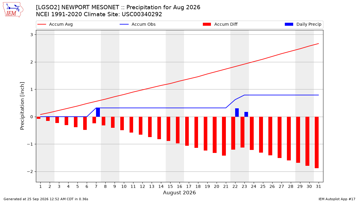 Monthly Plot