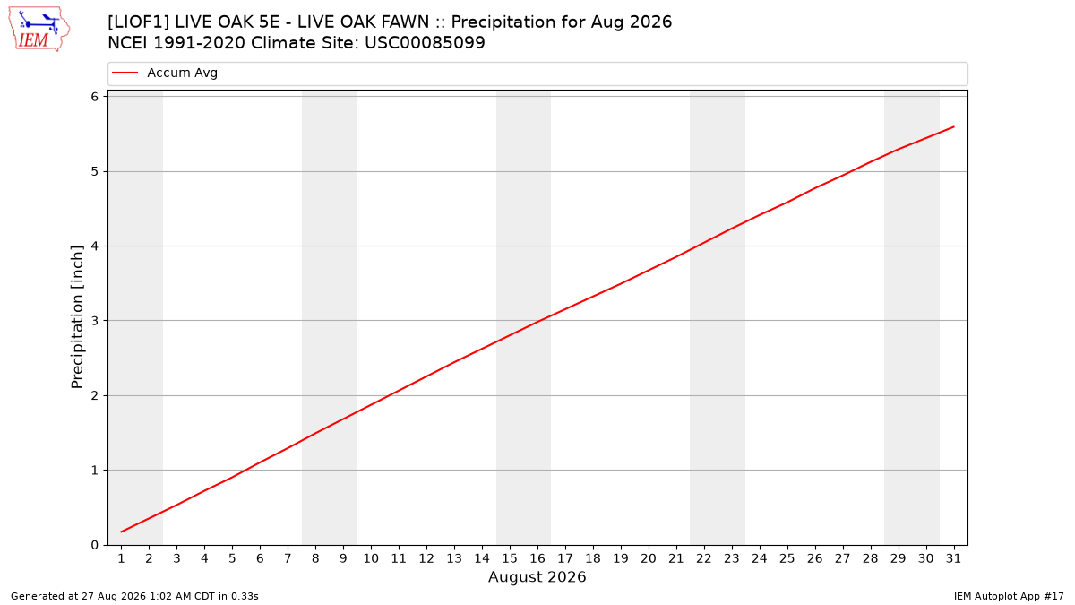 Monthly Plot