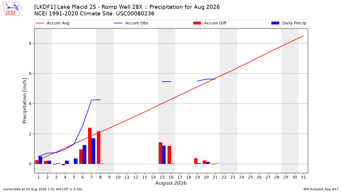 Monthly Plot