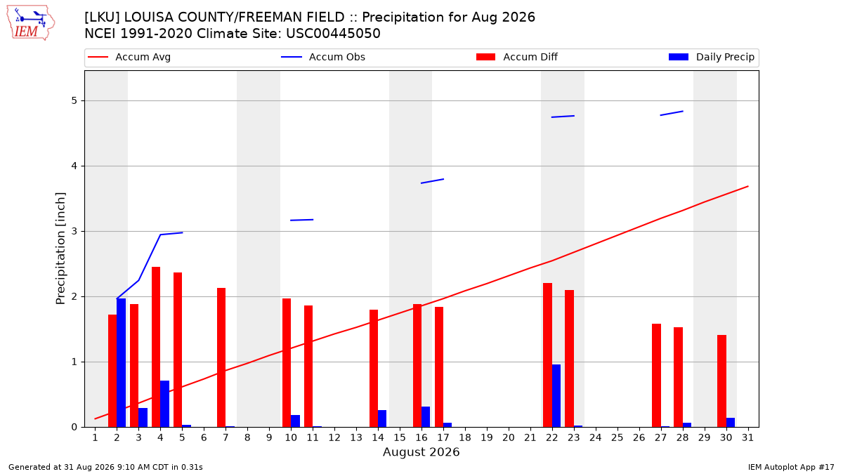 Monthly Plot