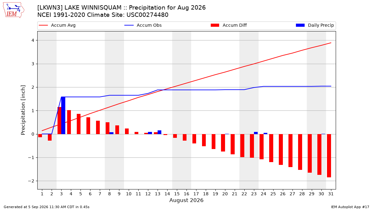 Monthly Plot