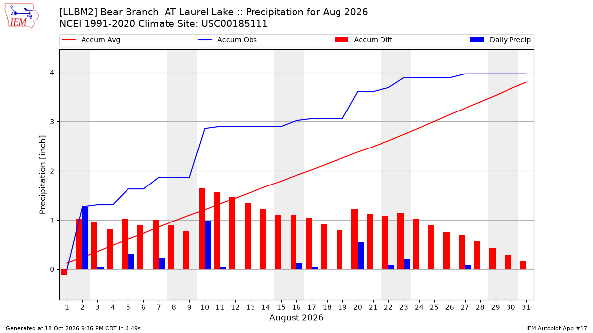 Monthly Plot
