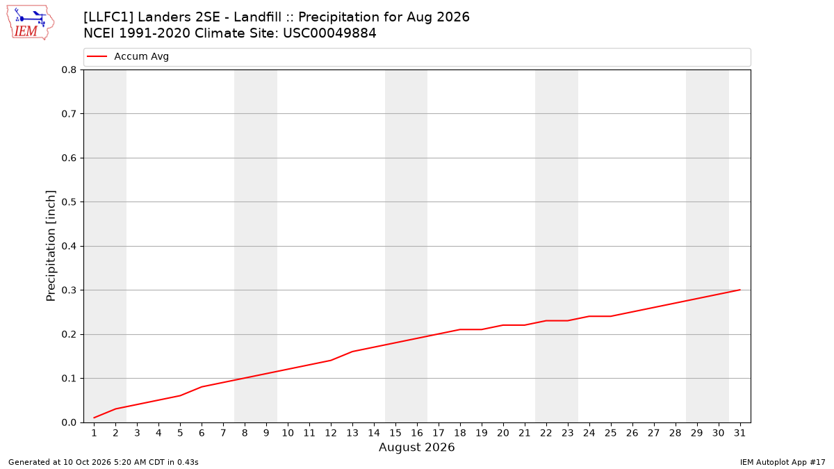 Monthly Plot