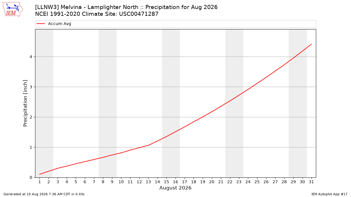 Monthly Plot