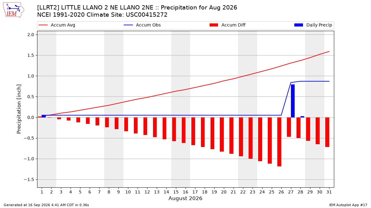 Monthly Plot