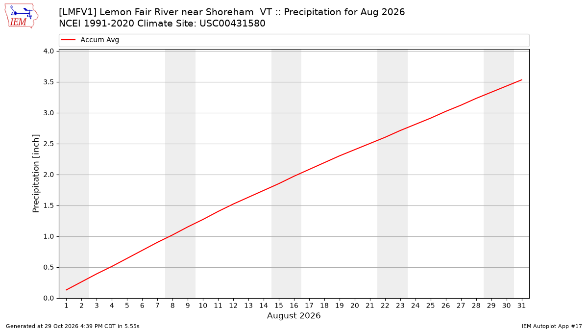Monthly Plot