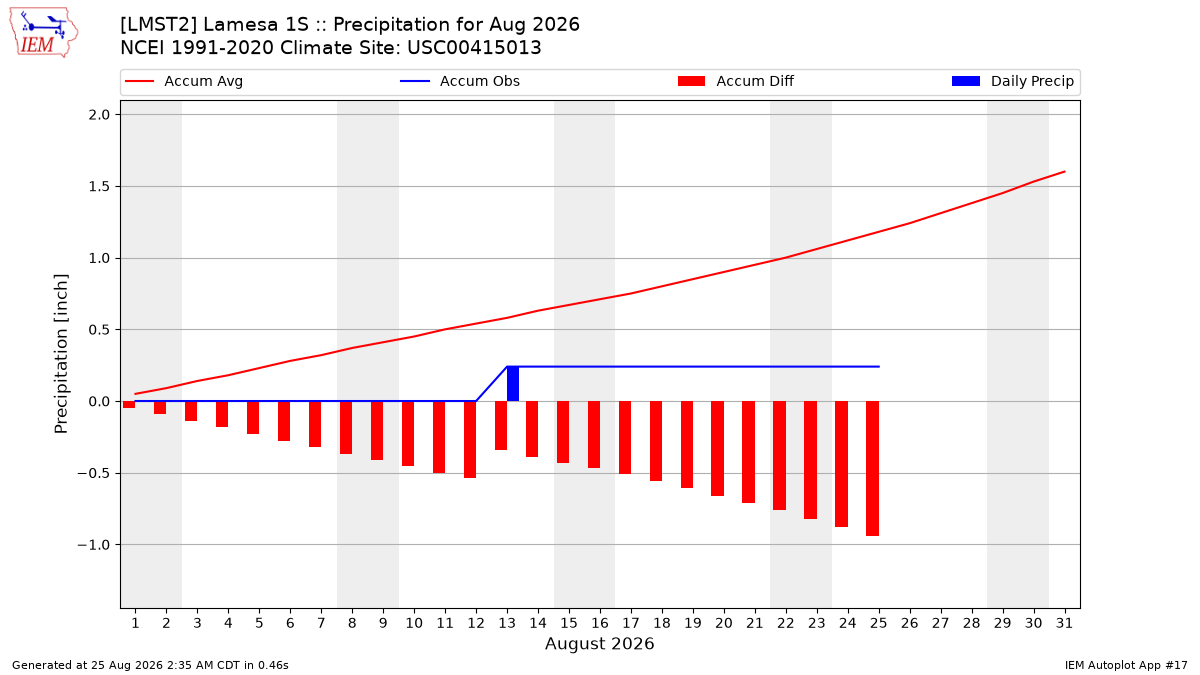 Monthly Plot