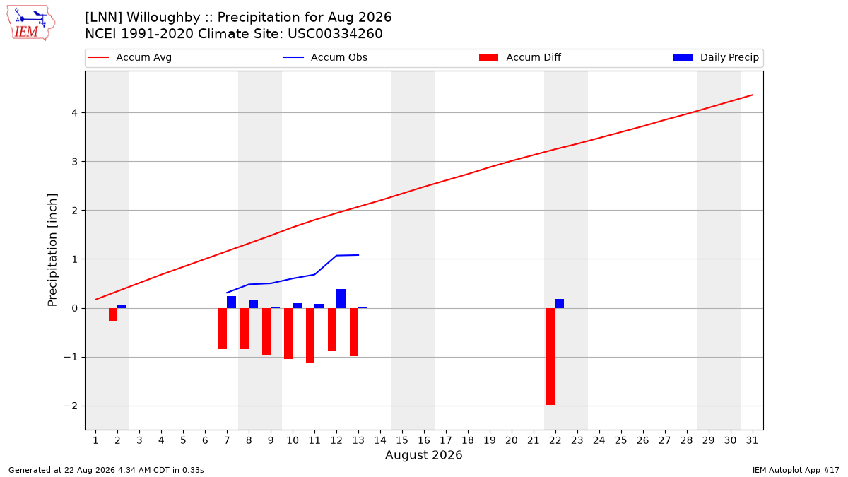 Monthly Plot