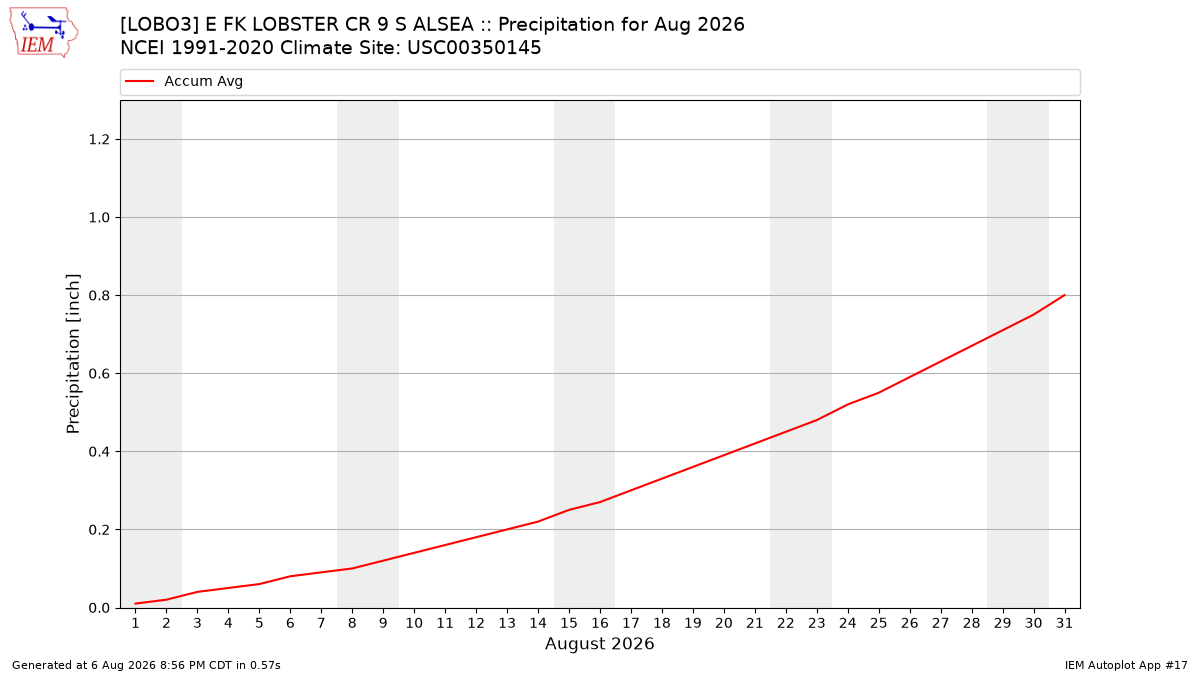 Monthly Plot