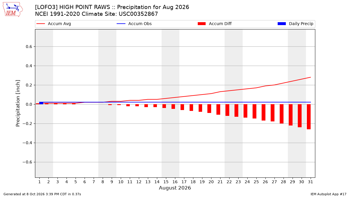 Monthly Plot