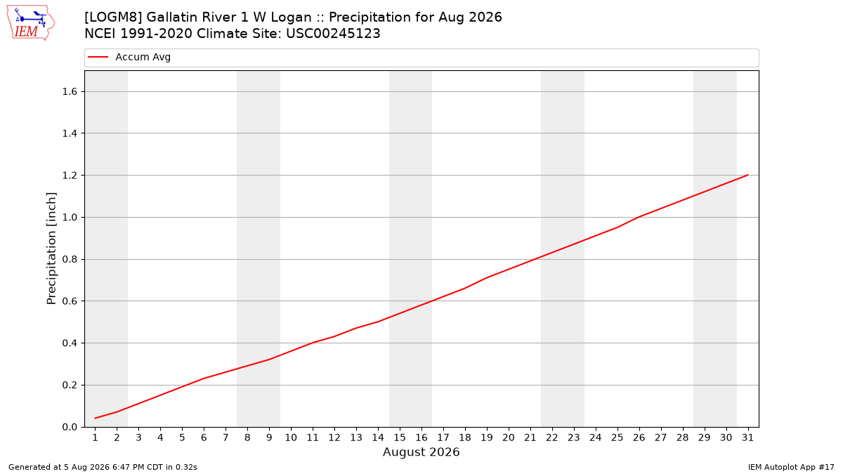 Monthly Plot