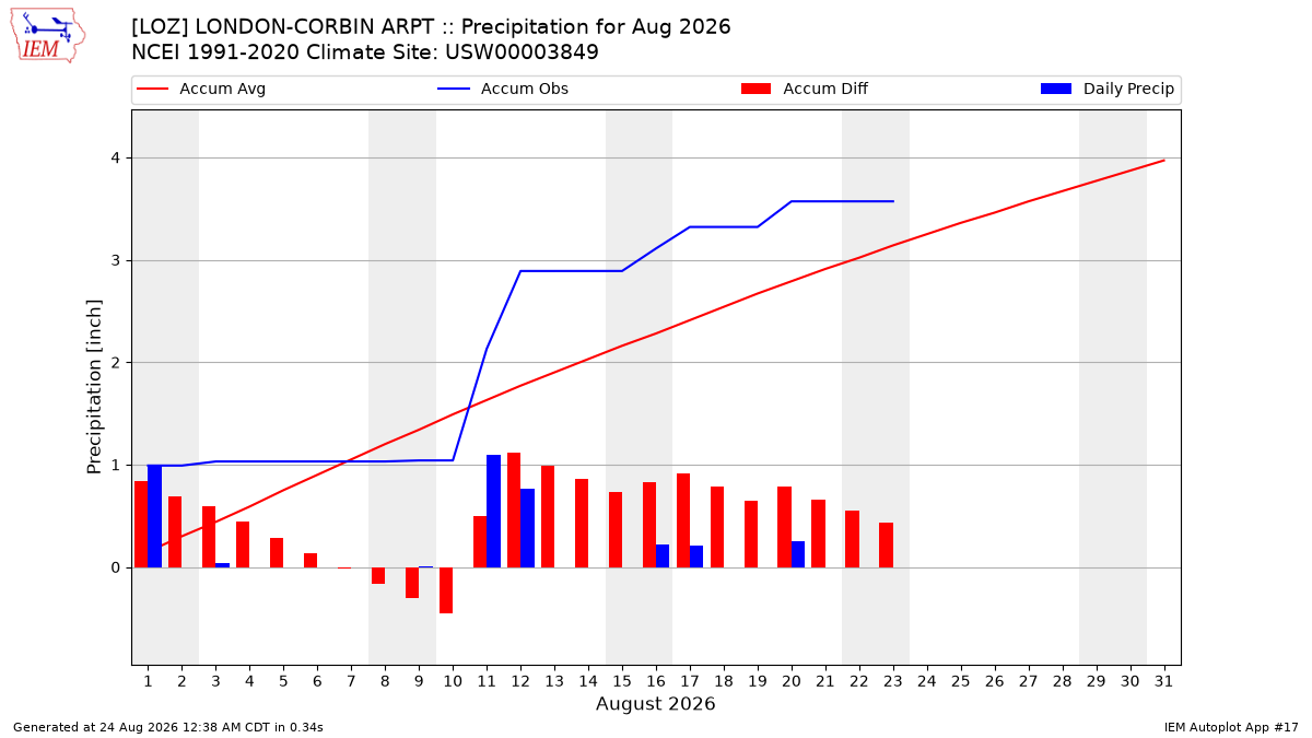 Monthly Plot