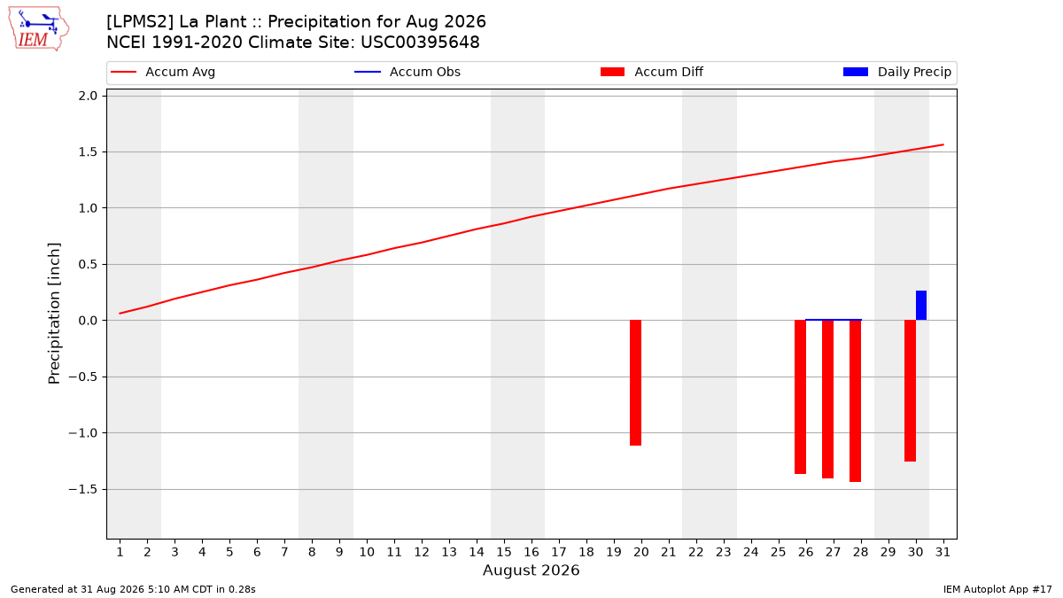Monthly Plot