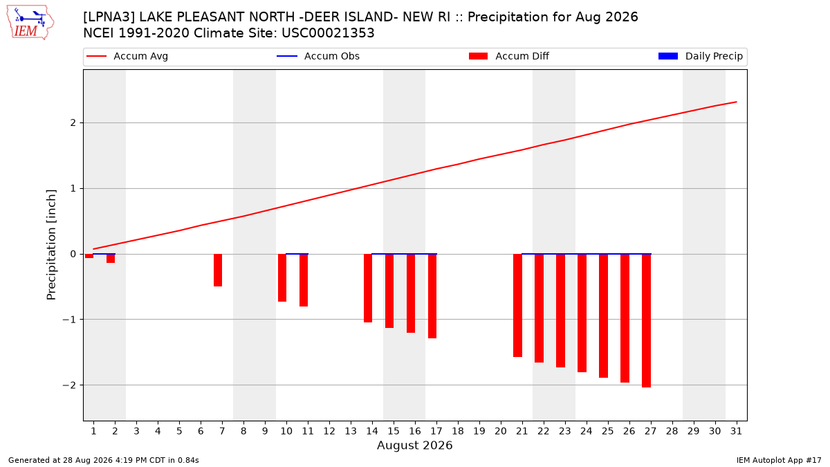 Monthly Plot