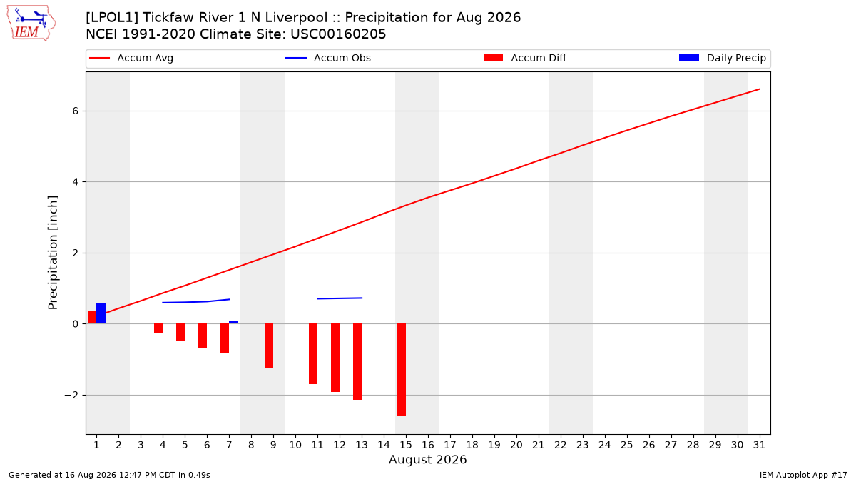 Monthly Plot