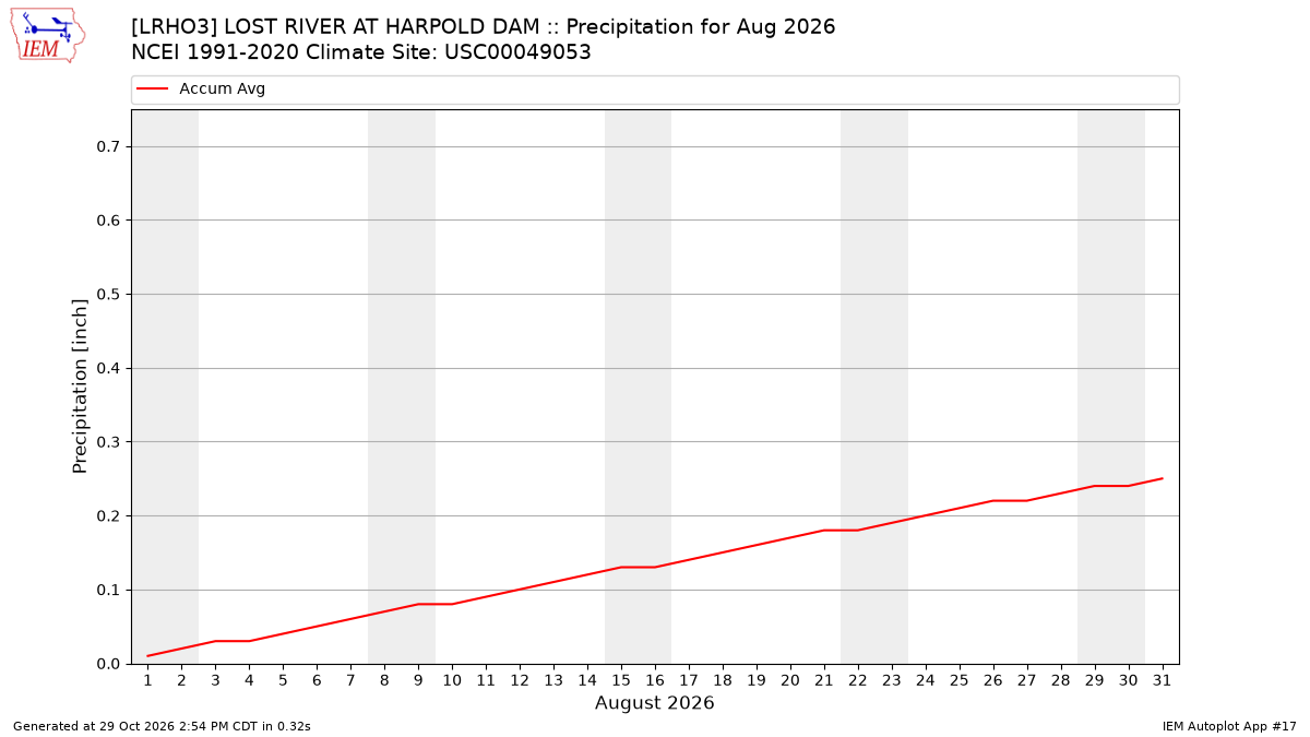 Monthly Plot
