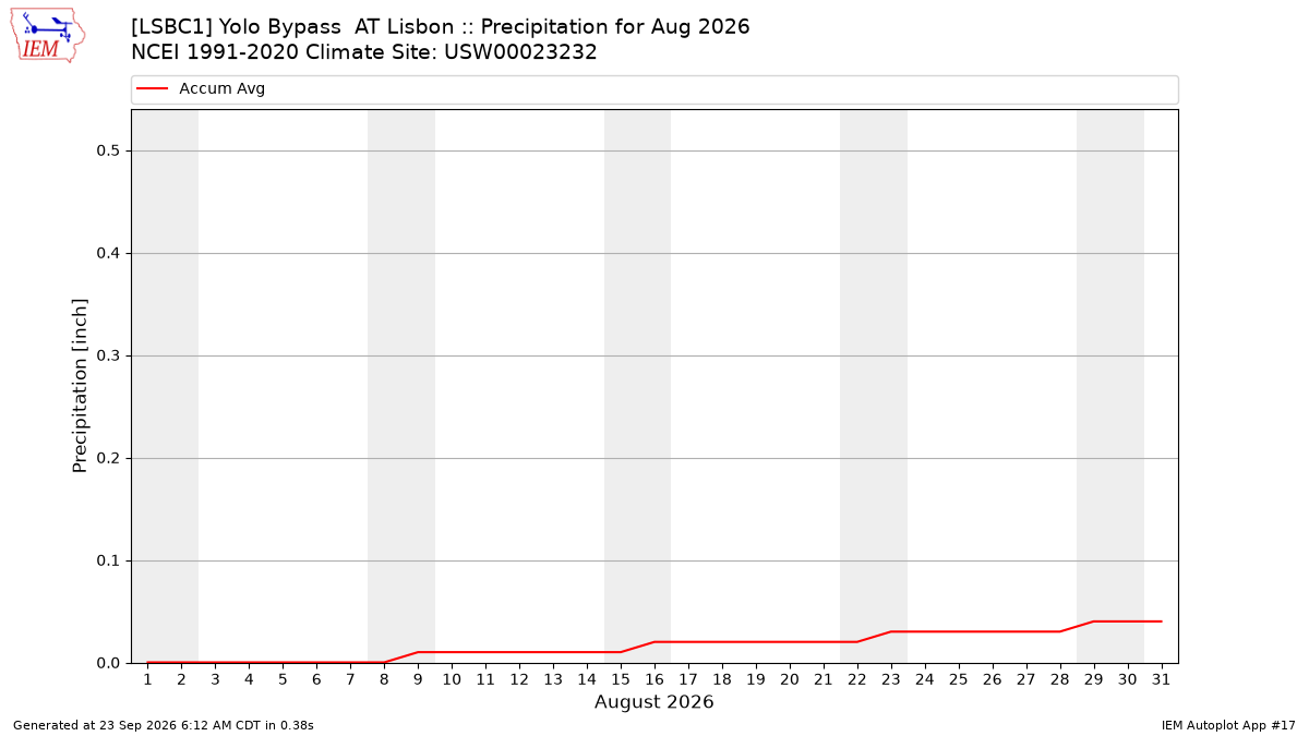 Monthly Plot