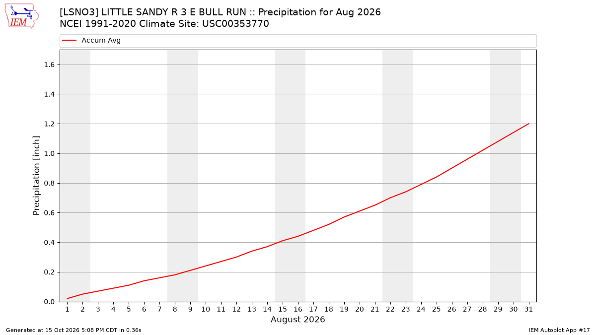 Monthly Plot