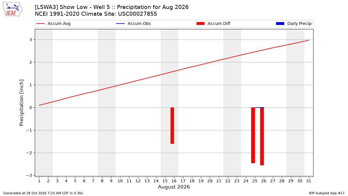 Monthly Plot