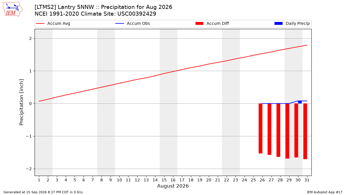 Monthly Plot