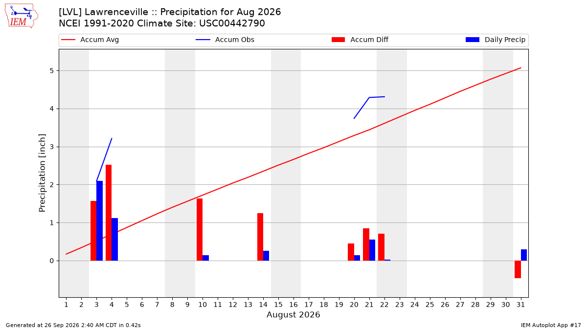 Monthly Plot