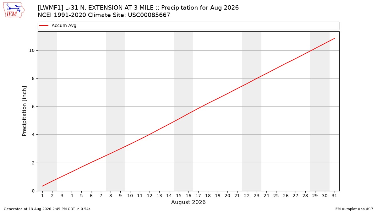 Monthly Plot