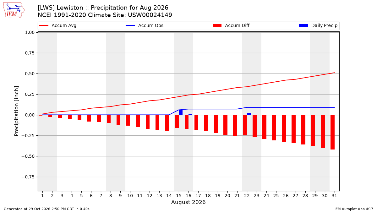 Monthly Plot