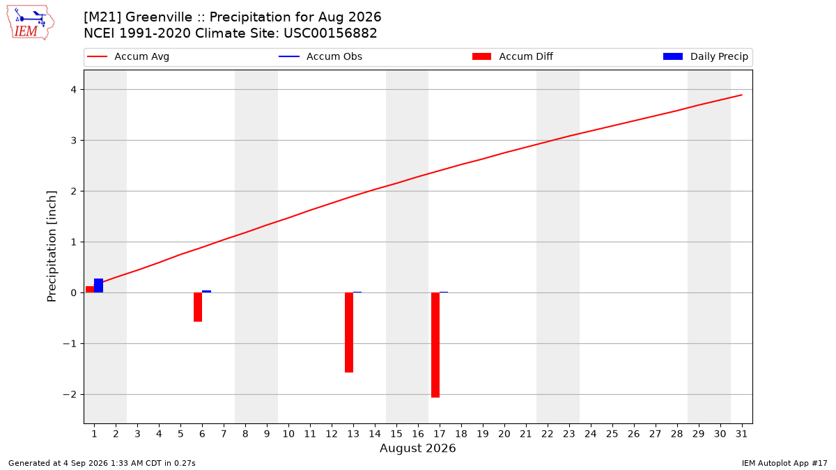 Monthly Plot