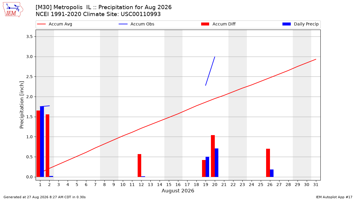 Monthly Plot