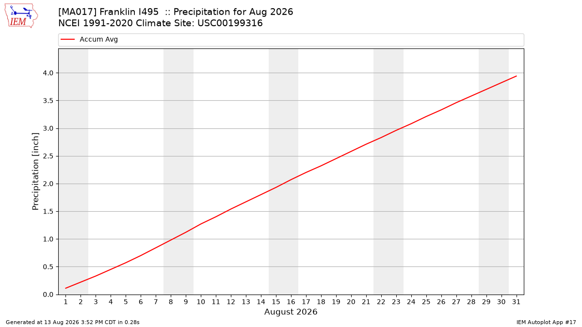 Monthly Plot