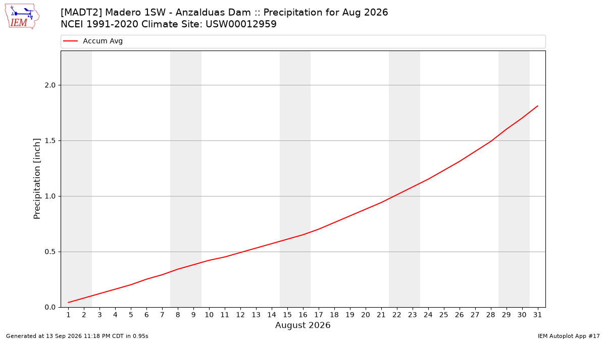 Monthly Plot