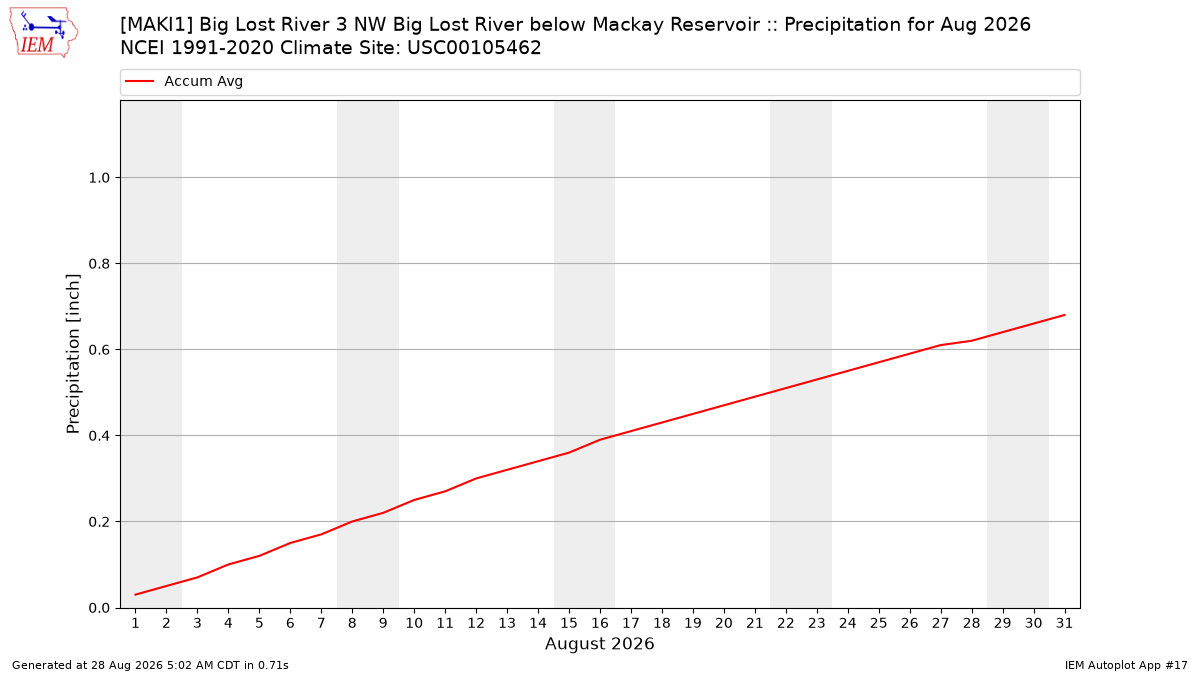 Monthly Plot