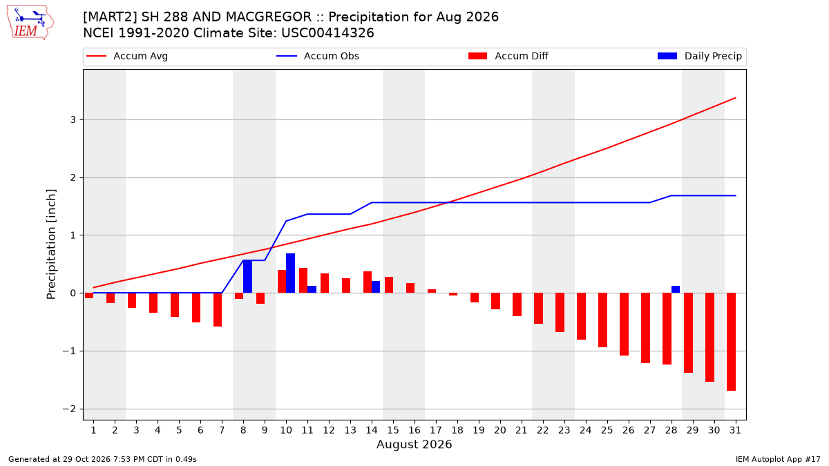 Monthly Plot