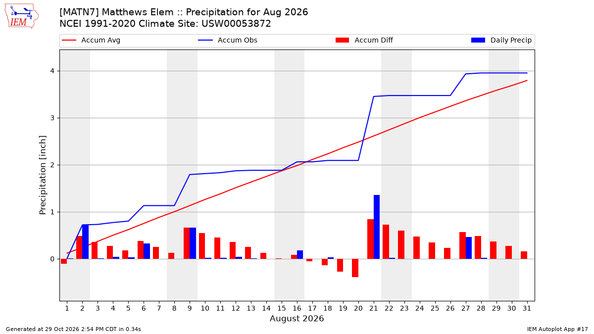 Monthly Plot