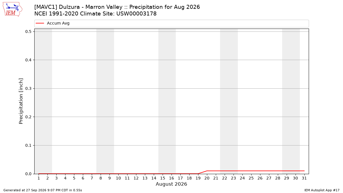 Monthly Plot