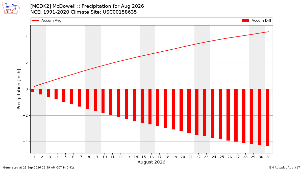 Monthly Plot