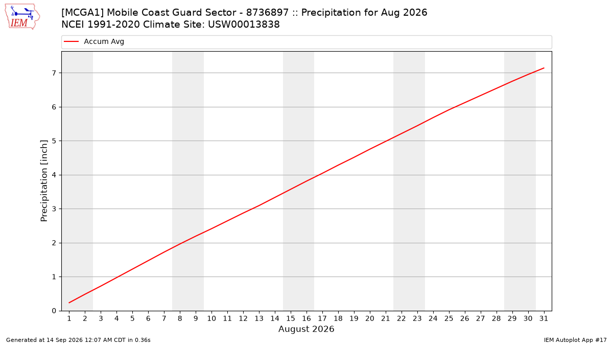 Monthly Plot
