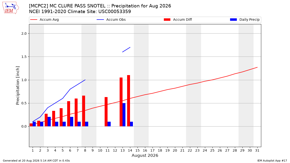 Monthly Plot