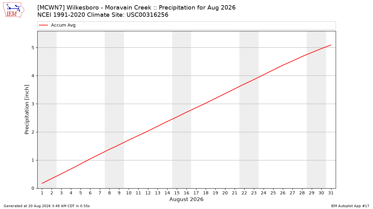 Monthly Plot
