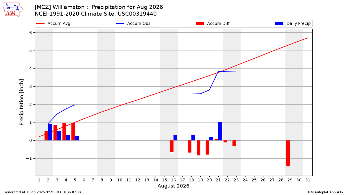 Monthly Plot