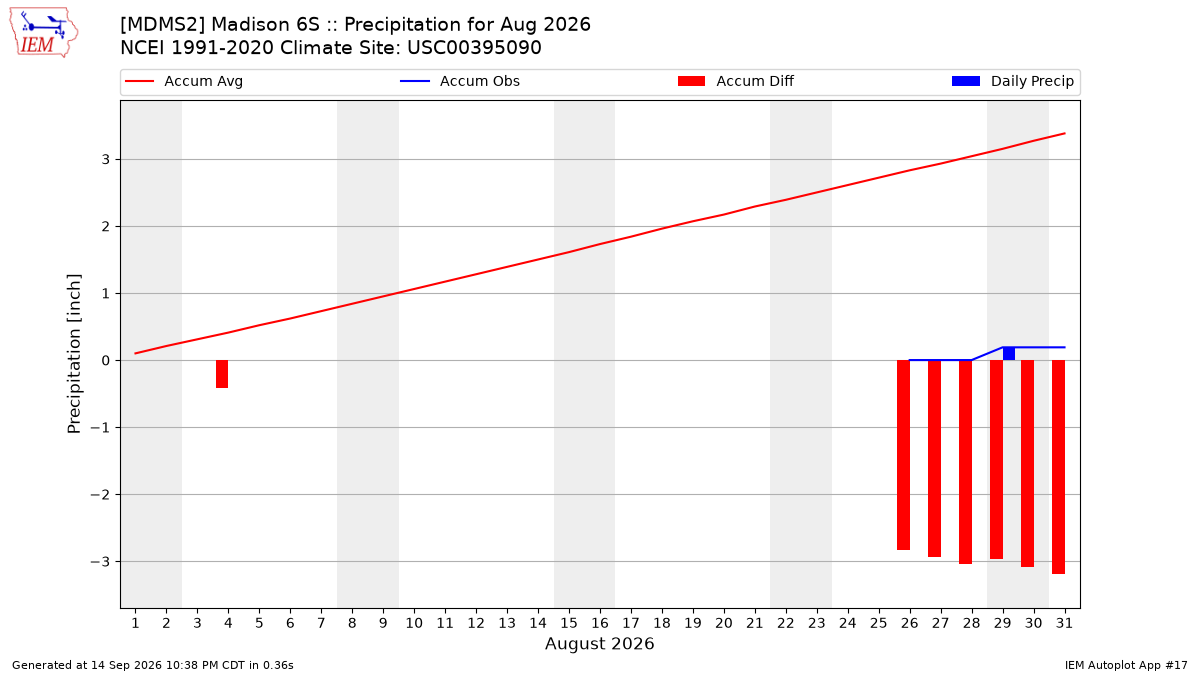 Monthly Plot