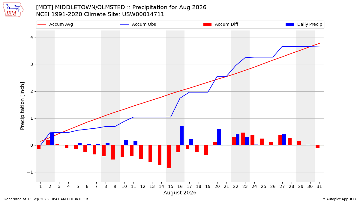 Monthly Plot