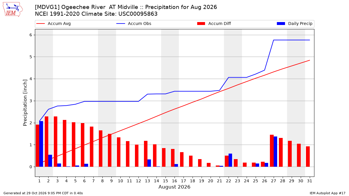 Monthly Plot