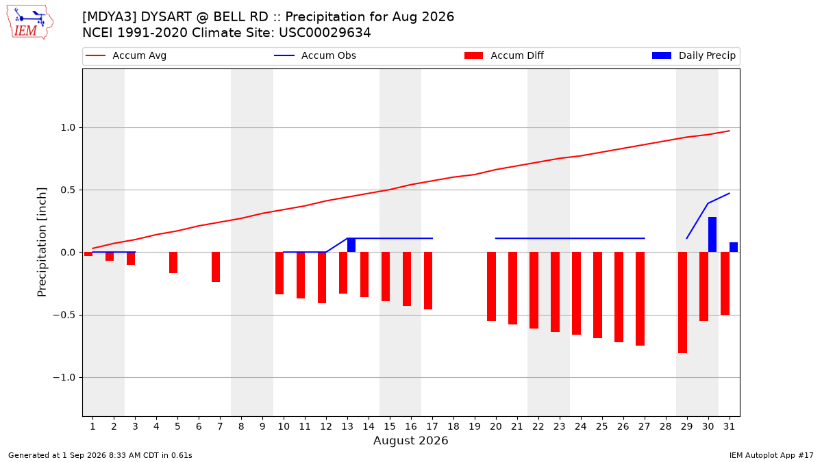 Monthly Plot