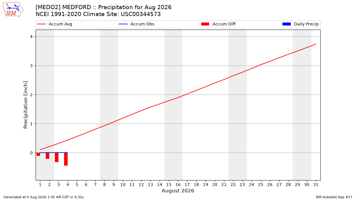 Monthly Plot