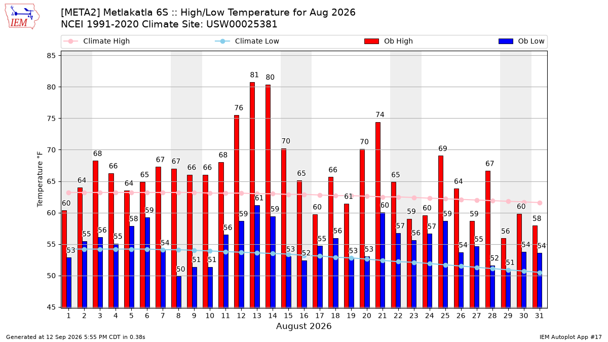 Monthly Plot