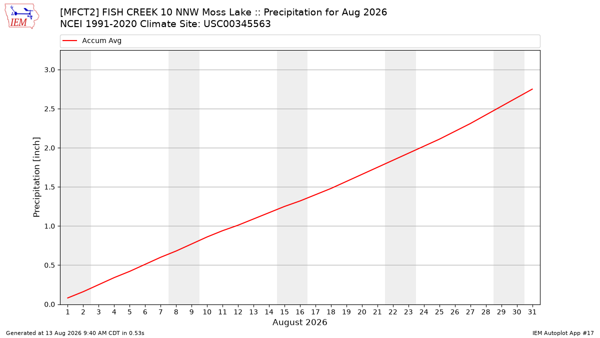 Monthly Plot