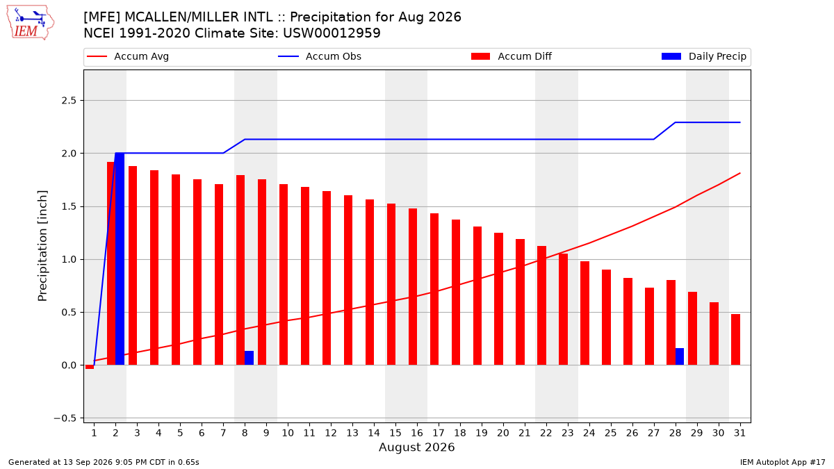 Monthly Plot