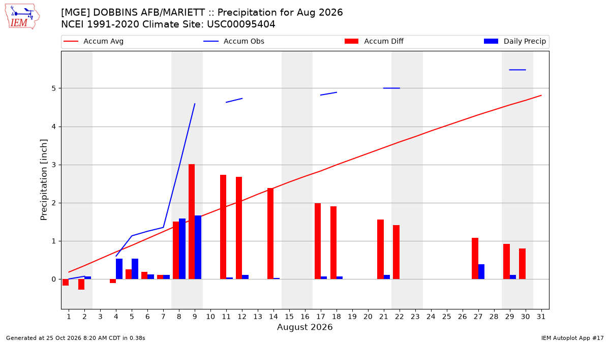 Monthly Plot