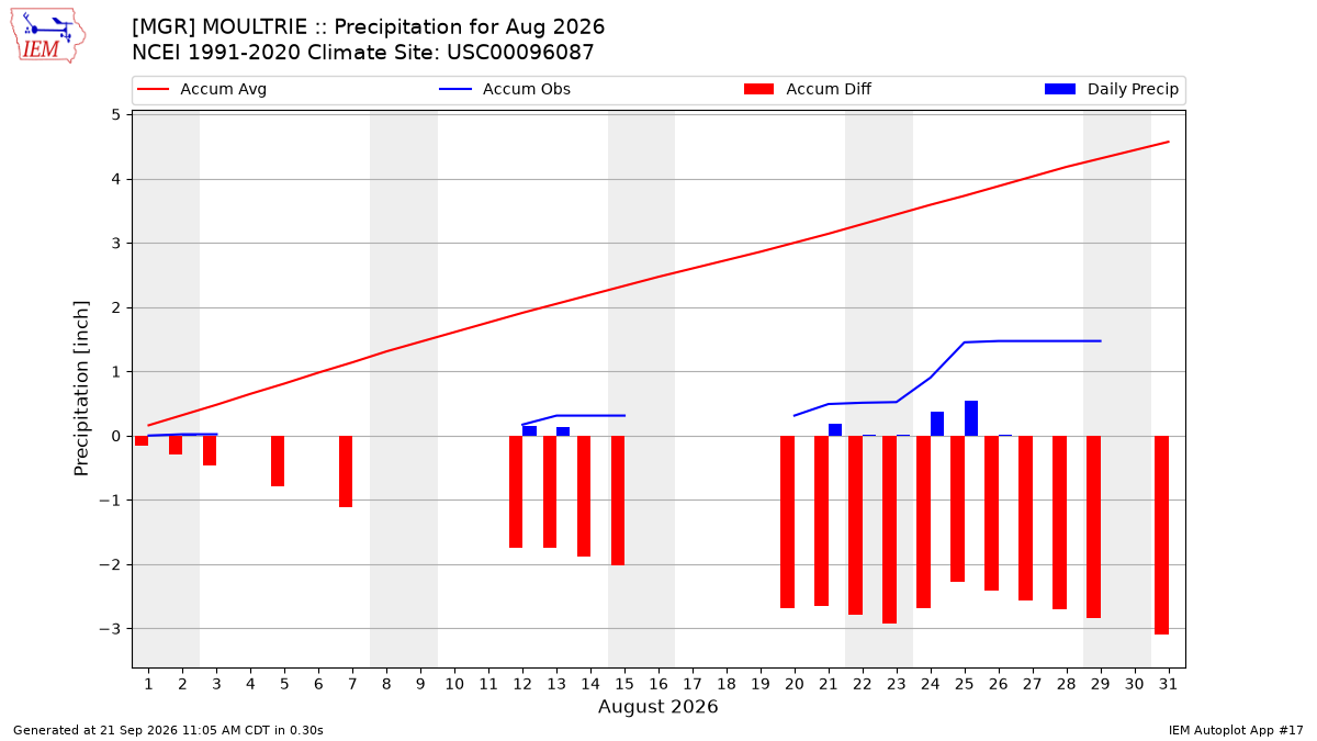 Monthly Plot